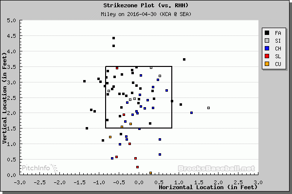 The blue ones are the changeups.  Click the link to zoom in