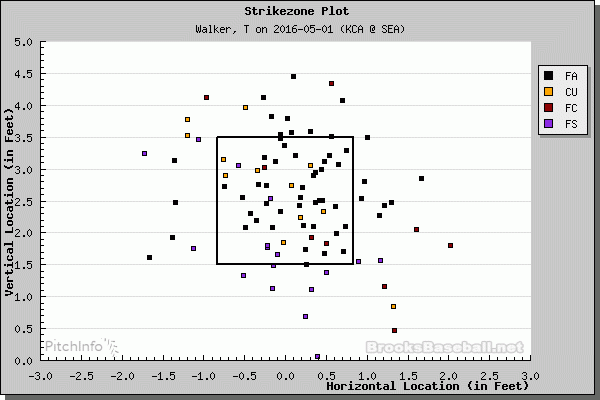 Fastball split