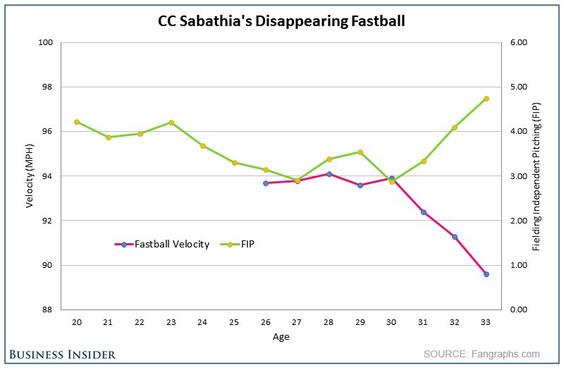 Jim Bouton If you throw a fastball with insufficient velocity, somebody will smack it out of the park with a stick Dept.