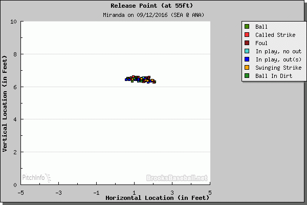 Miranda's crazy release points, per Brooks Baseball