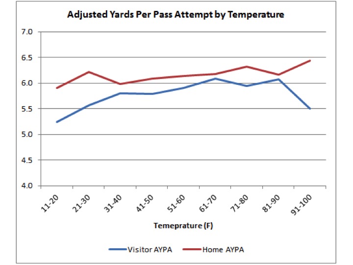 Yards per Pass by Temp