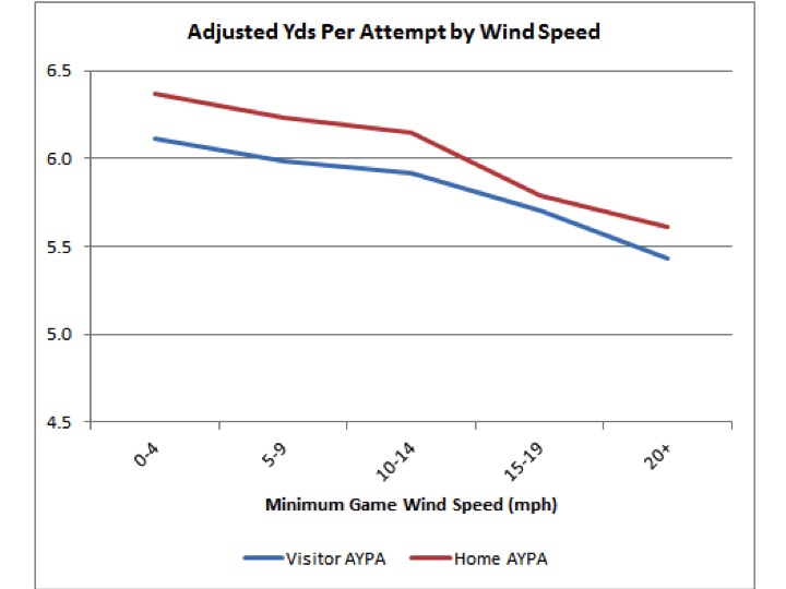 Yards per Pass by Wind