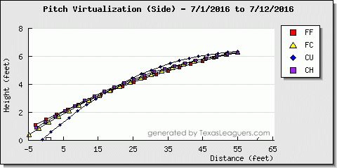 Pitch type viz, Texas Leaguers