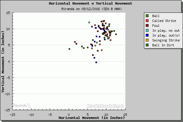 Ariel Miranda pitch movement, catcher's POV, fastball-slider-splitter