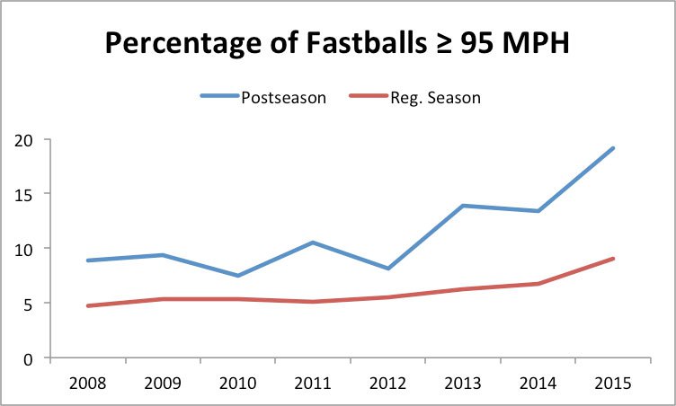 Postseason velo chart